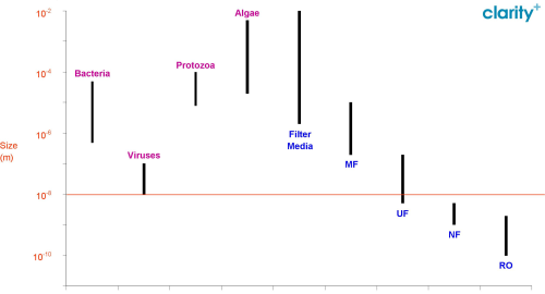 Figure 2: Approximate size ranges of major pathogen groups as compared to approximate exclusion ranges typically
expected from filtration and membrane technology.