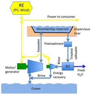 Schematic of potential IPHRO system. (Source: UH Manoa.)