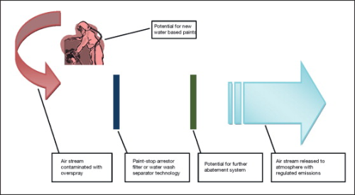 Figure 1: Schematic of the process flow of contamination in an automotive spray booth.