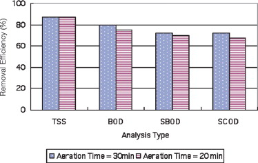 Figure 10. Pollutants removal efficiency under different aeration time in pilot tests at Fort Smith WWTP.