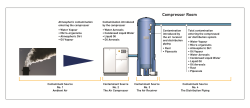 Figure 2: Contaminants and sources in a compressed air system.
