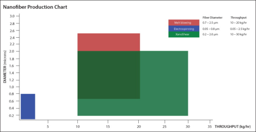 Figure 1: Nanofibre production chart.