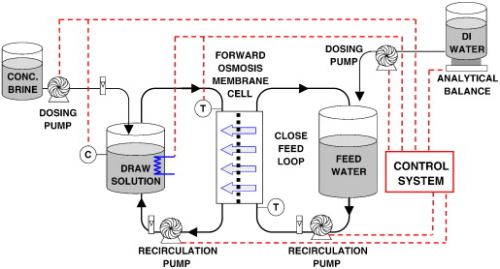 Advanced bench-scale apparatus for testing of osmotically driven membrane processes (ODMPs), to test a membrane in forward osmosis (FO) mode (membrane active layer facing feed) or pressure retarded osmosis (PRO) mode (active layer facing draw solution).