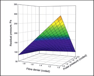 Figure 4. The effect of pulse pressure and fibre denier on the residual pressure.