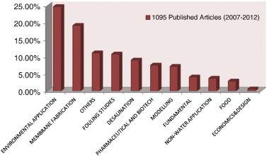 Breakdown of the research areas for nanofiltration (NF) membranes, based on journal articles published between 2007 and 2012.