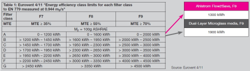 Table 1, Source: Eurovent4/11.