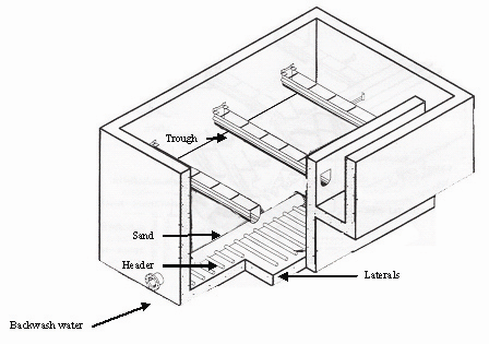 Figure 1. Header and lateral type underdrain.