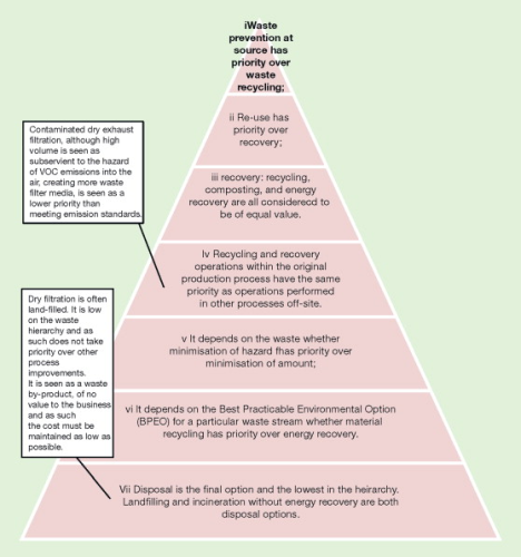 Figure 6: Considerations for dry exhaust filtration on the hierarchy of waste from the automotive finishing industry.