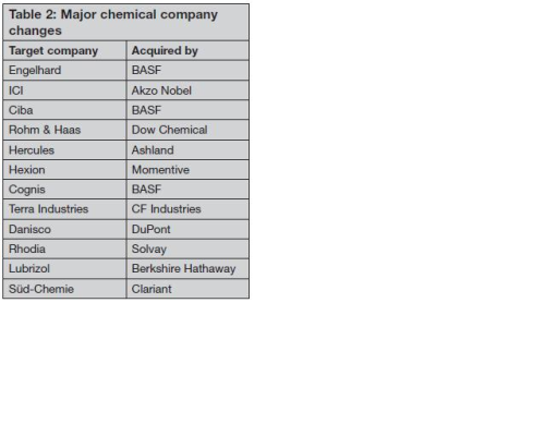 Table 2: Major chemical company changes
