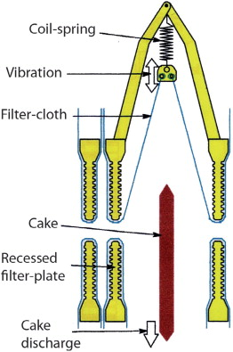 Automatic cake discharge from recessed plates — fixed filter cloth type.