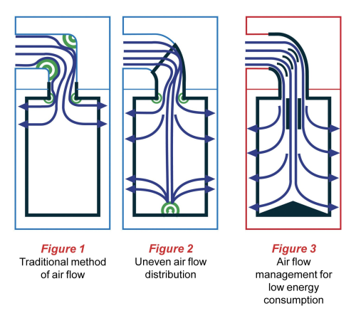 Traditional method of air flow, uneven air flow distribution and air flow management for low energy consumption.