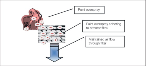 Figure 3: The balance of filter requirements – a need to hold particles, but also to allow air through.