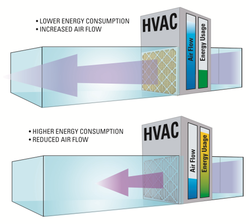 Figure 1. A filter with higher airflow resistance requires more energy consumption to push air through the filter.