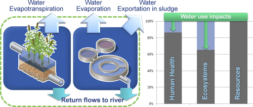 The choice of wastewater treatment technology has a decisive influence on the water deprivation assessment in water-scarce locations.