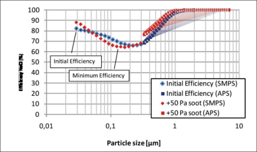 Figure 5: Soot nanoparticle loading on filter media. (No merging procedure of SMPS and APS results.)