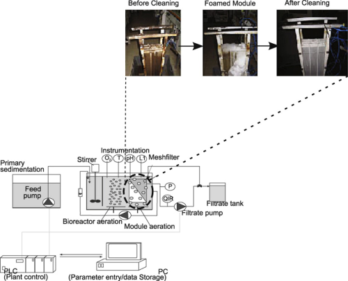 This on-air foam cleaning method for dynamic filtration modules is a promising alternative to reduce the amount of hypochlorite required for MBR cleaning.