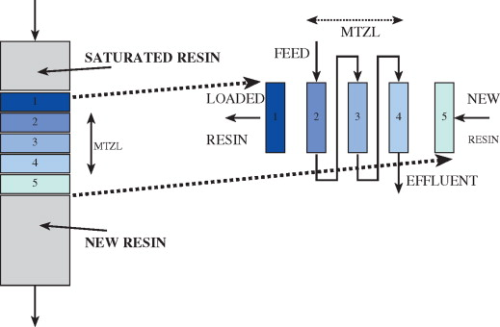 Figure 2. The Nitreat™ valve index cycle shows the treatment process.