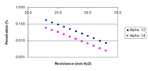 Figure 1: Microglass Filter Media Alpha Comparison.