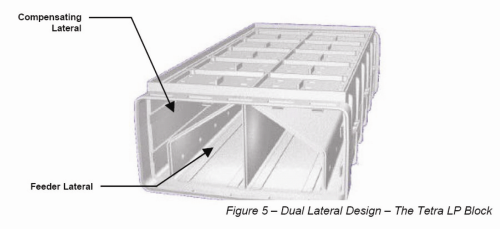 Figure 4. Dual lateral design: the Tetra LP block.