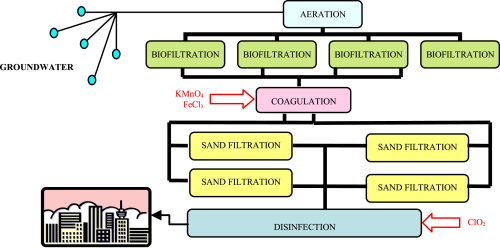 This work evaluates the influence of several treatments on chlorine dioxide (ClO2) consumption at a drinking water treatment plant (DWTP), and on chlorite and chlorate formation in the final oxidation/disinfection stage.