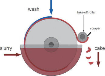 Red mud rotary vacuum drum filter.