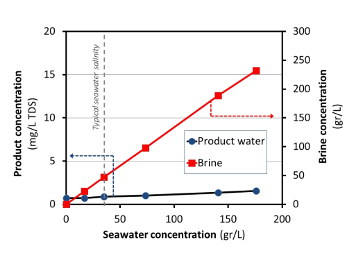 Figure 4: Seawater treatment at different concentration levels using an Aquaver WTS-40 system. The product water stays at a consistent quality of <2mg/L TDS that is independent of the seawater concentration.