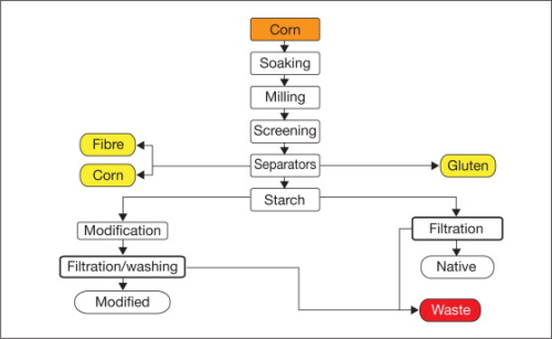 Figure 2: Simplified starch flow sheet - corn.