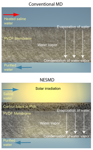 In conventional membrane distillation (top image), hot saltwater is flowed across one side of a porous membrane and cold freshwater is flowed across the other. Water vapour is naturally drawn through the membrane from the hot to the cold side. In NEWT’s nanotechnology-enabled solar membrane distillation (lower image), a porous layer of sunlight-activated carbon black nanoparticles acts as the heating element for the process. (Image courtesy of P. Dongare/Rice University.)