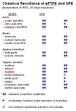 Figure 3: Chemical resistance.