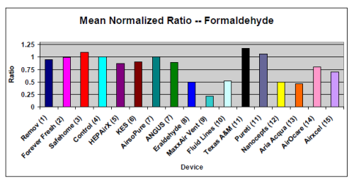 Figure 1: CDC and FEMA test data for PCO Process. Innovative Labs was formerly Aria Acqua. Normalised ratios of baseline samples for formaldehyde in FEMA trailers post Hurricane Katrina. Value of 1.0: no effect on formaldehyde concentrations. Value of 0.75: Moderate reduction of formaldehyde. Value of 0.5: significant reduction of formaldehyde.