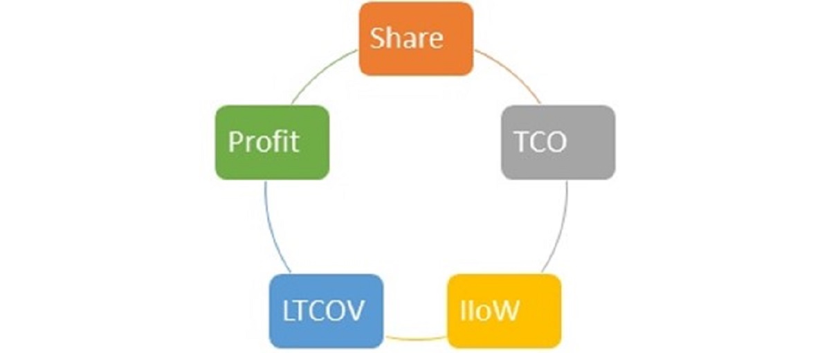 Innovation-TCO-profitability causation loop.
