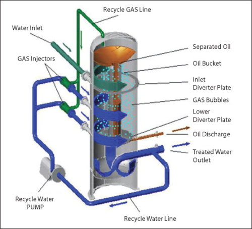 Figure 4: Crude Sep® Gas Flotation Vessel (Courtesy of CETCO Oilfield Services).