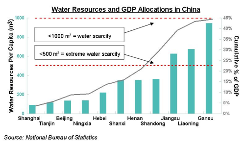 Source: National Bureau of Statistics.