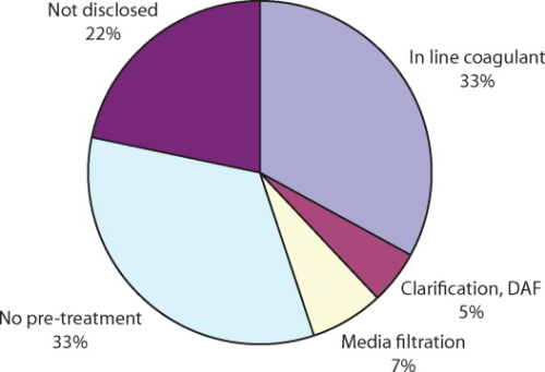 Figure 3. Pre-treatment used for UF/MF SWRO pre-treatment.