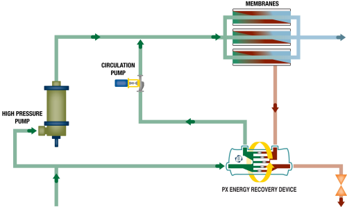 Figure 2. RO process with PX Energy Recovery devices.