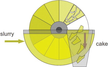 Schematic of disc filter.