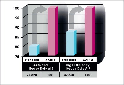 Figure 2. Gravimetric efficiency at +30 mbar (%).