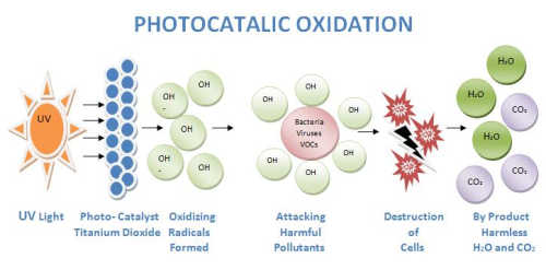 Figure 2: The PCO process utilising UV light and titanium dioxide react to create water and carbon dioxide.
