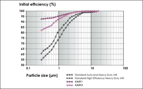 Figure 1: Palas MFP3000 test result: Initial fractional efficiency-face velocity = 16.7 cm/s.