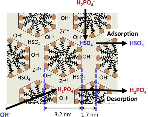 Researchers in Japan have synthesised a zirconium sulfate-surfactant micelle mesostructure, and investigated its capacity for phosphate removal from water.