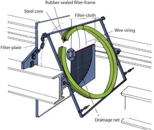 Automatic plate and frame type filter press — structures of filter plate and filter frame.