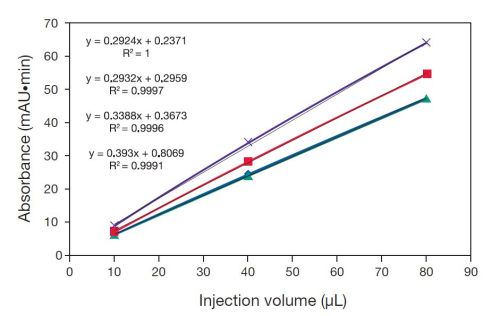 Figure 2: CaptureSelect® LC-kappa standard curves exhibit good linear range (8×) and linear correlation coefficients (R2 range: 1 to0.9991).