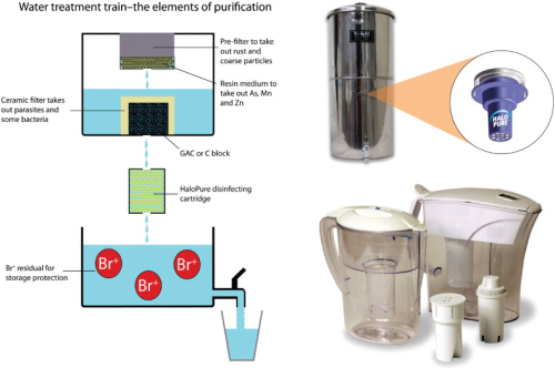 Figure 3. HaloPure Br fits comfortably into standard water treatment trains. Left: Retrofitted into the water path of existing filtration systems, upgrades the performance to purifier status, as required. Right, upper: Incorporated into a conventional treatment cartridge in a pitcher. Right, lower: This leads to disinfection as a new feature of the product.