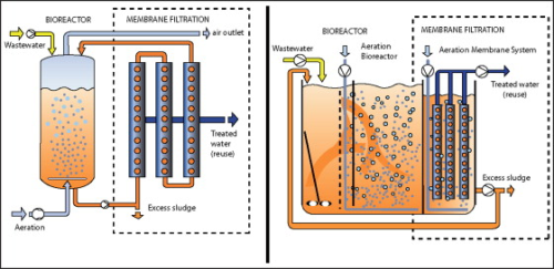 Figure 10: MBR; external and internal membrane configurations (Courtesy of Triqua International bv).