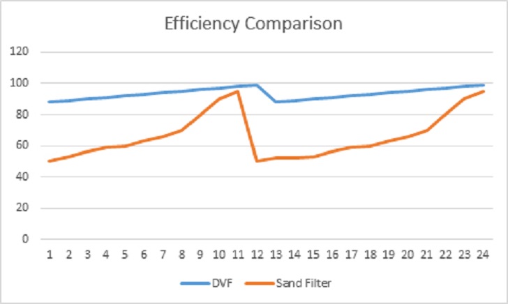 The impact of solids removed based on the starting point of efficiency.