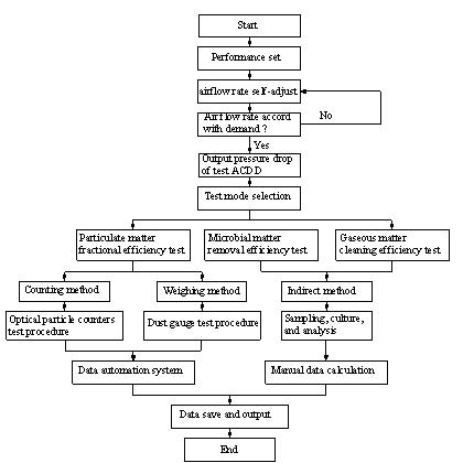 Figure 2: Flow diagram of performance test system of Air cleaning or disinfecting devices.