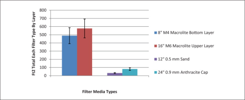 Figure 4: Total surface area contribution by layer for the two different types of filter configuration.