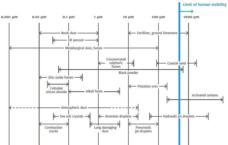 Figure 1. Overview of the spectrum of particle and aerosol sizes.