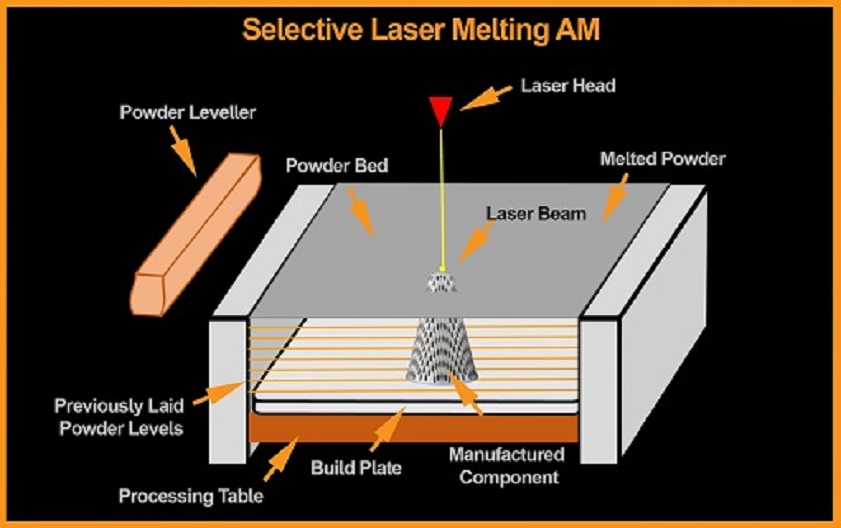 The selective laser melting process.