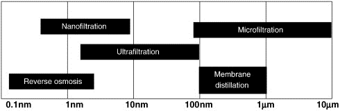 Average pore size of the membranes used in different membrane processes.